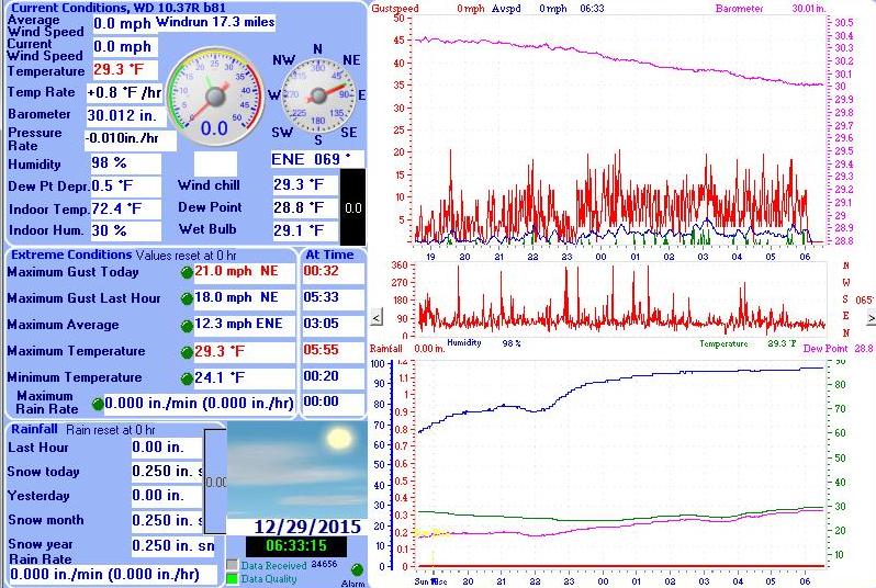 The Farmstead Weather